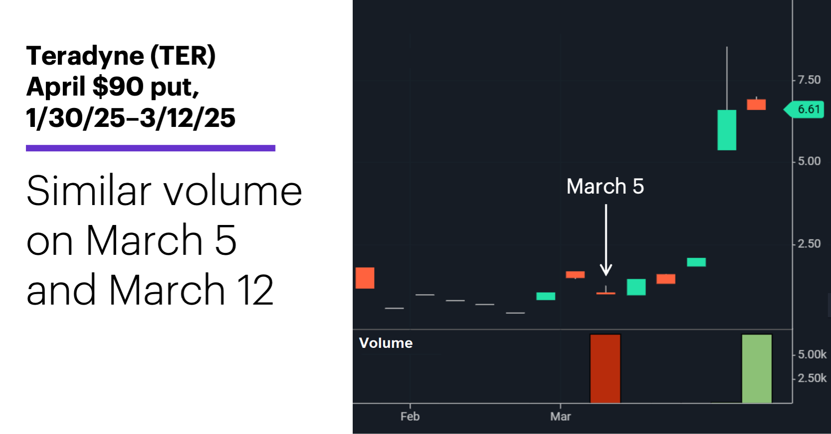 Chart 3: 2.	Teradyne (TER) April $90 put, 1/30/25–3/12/25. Teradyne (TER) put option price chart. Similar volume on March 5 and March 12.