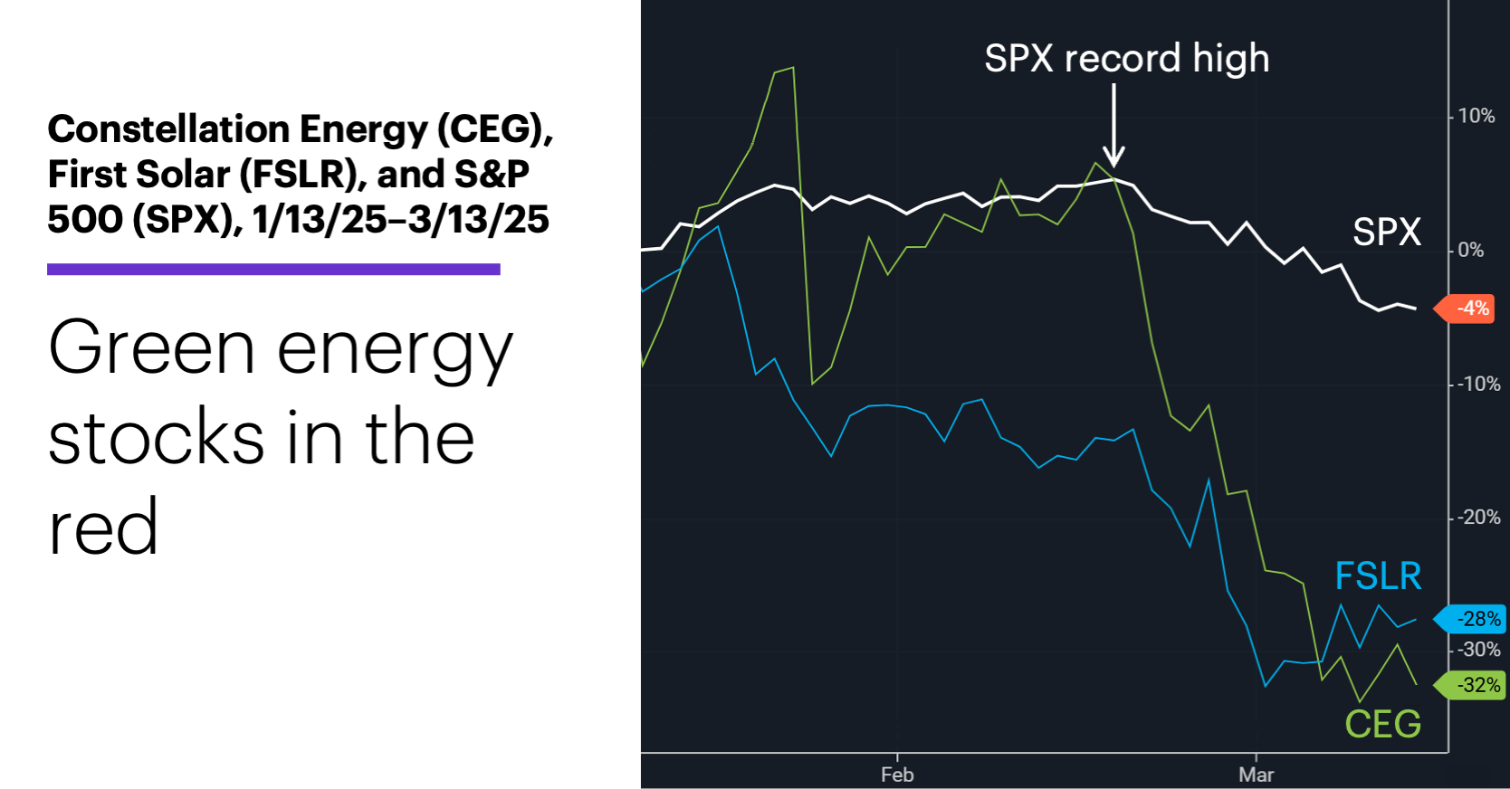 Chart 1: Constellation Energy (CEG), First Solar (FSLR), and S&P 500 (SPX), 1/13/25–3/13/25. Clean energy stocks price chart. Green energy stocks in the red.