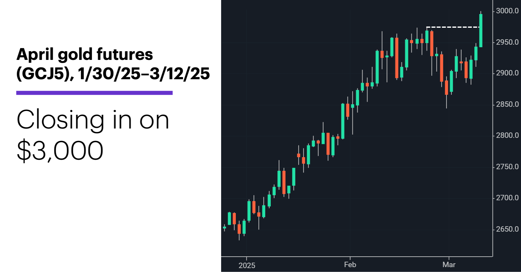 Chart 3: April gold futures (GCJ5), 1/30/25–3/12/25. Gold futures price chart. Closing in on $3,000