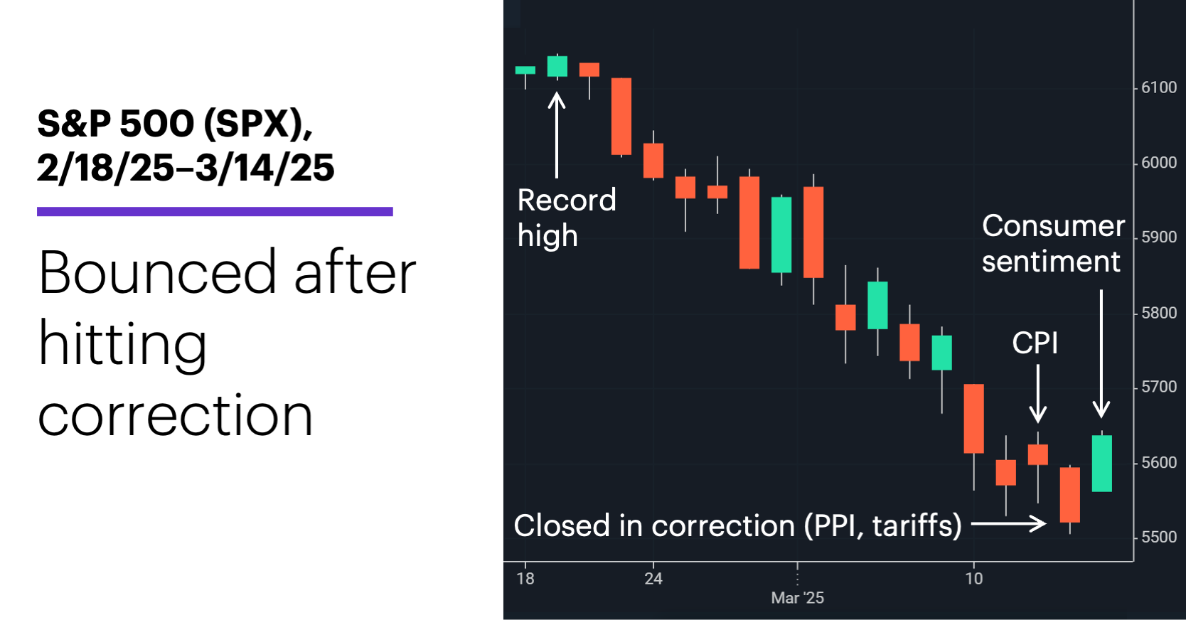 Chart 1: S&P 500 (SPX), 1/31/25–3/14/25. S&P 500 (SPX) price chart. Bounced after hitting correction.