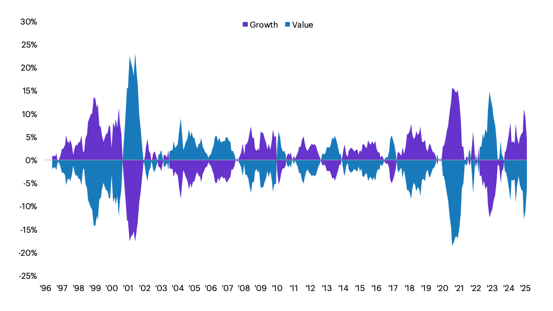 Growth vs value chart