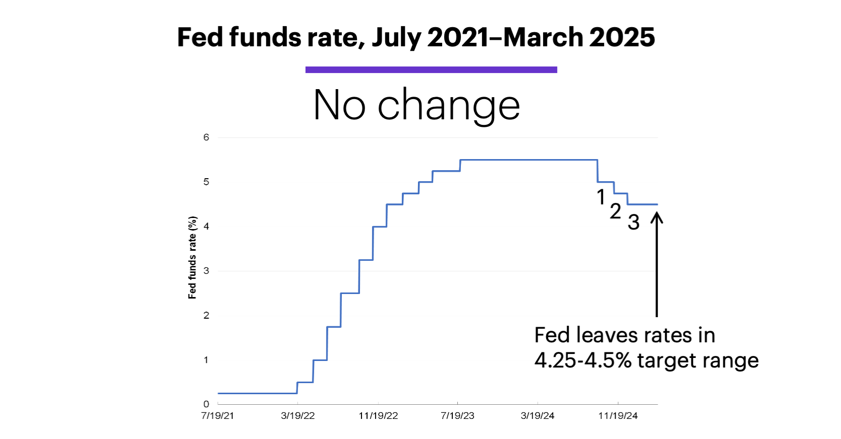 Chart 1: Fed funds rate, July 2021–March 2025. Rates unchanged.