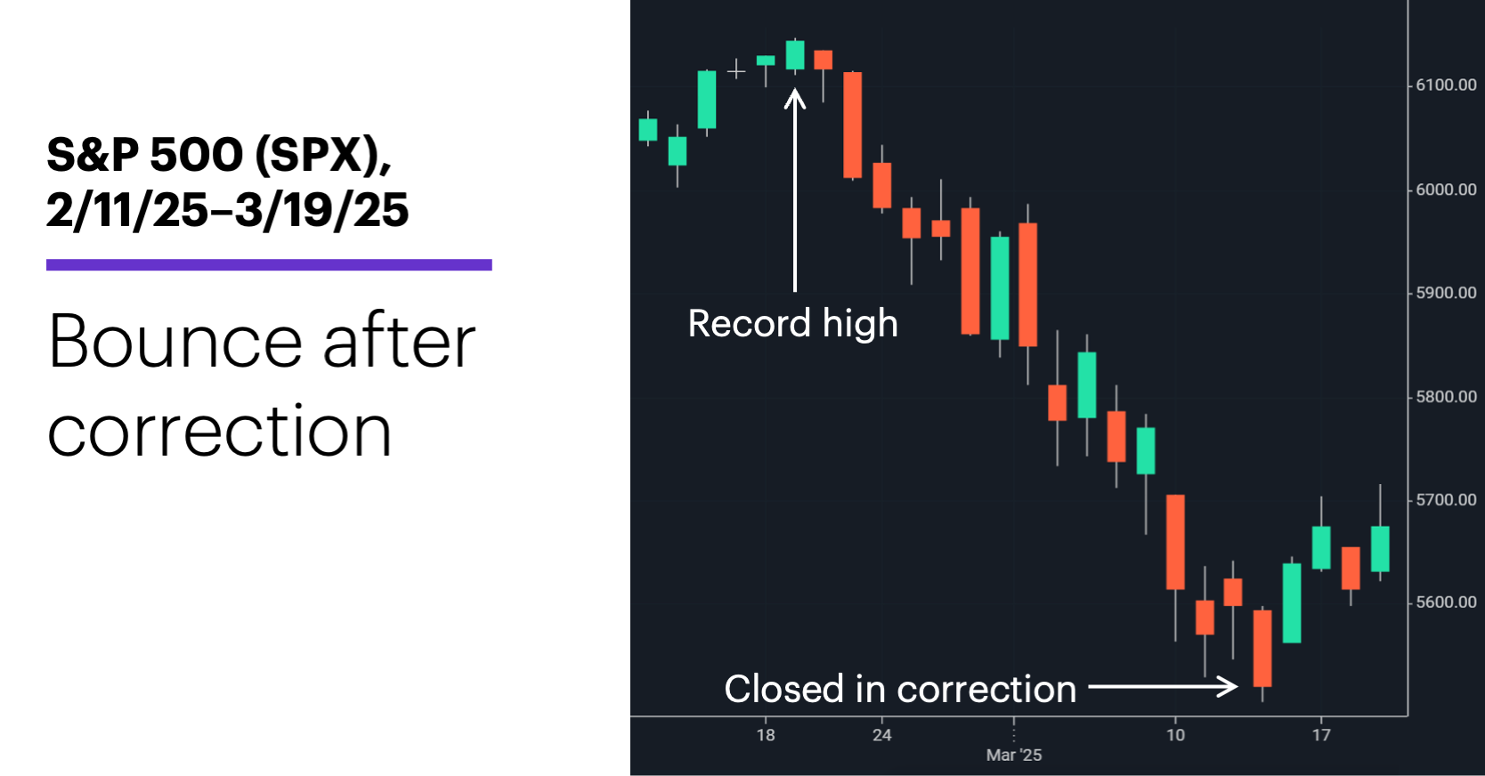 Chart 1: S&P 500 (SPX), 2/11/25–3/19/25. S&P 500 (SPX) price chart. Bounce after correction.