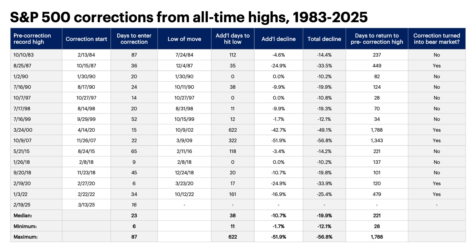 Chart 3: S&P 500 corrections from record highs, 1983–2025