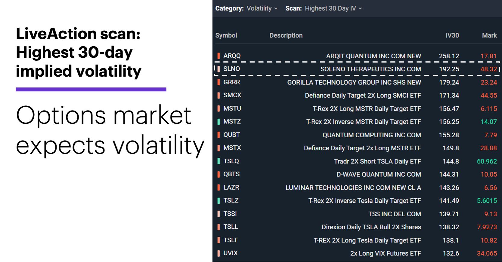 Chart 1: LiveAction scan: Highest 30-day implied volatility.