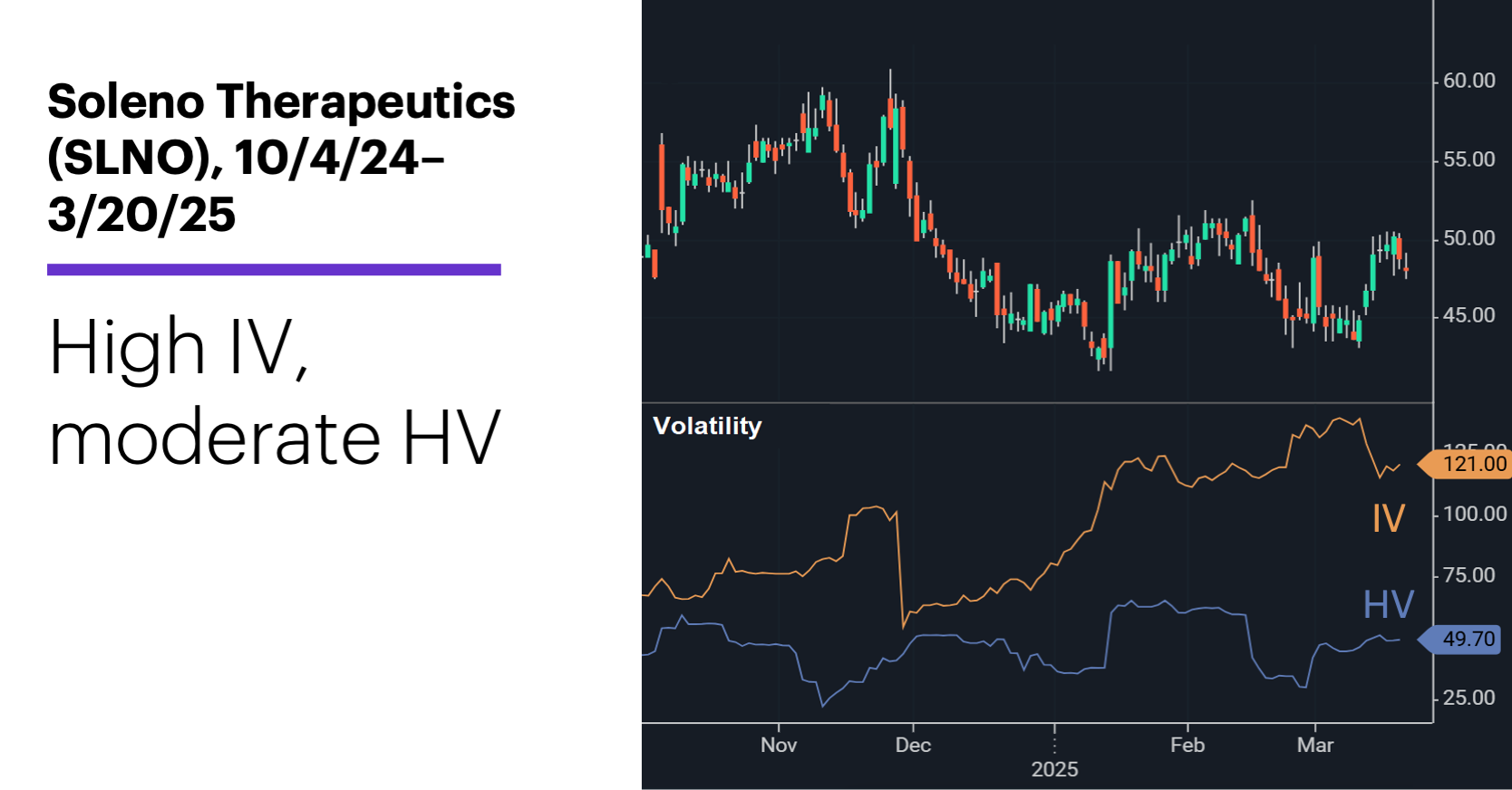 Chart 2: Soleno Therapeutics (SLNO), 10/4/25–3/20/25. High IV, moderate HV.