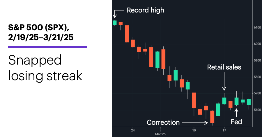 Chart 1: S&P 500 (SPX), 2/19/25–3/21/25. S&P 500 (SPX) price chart.