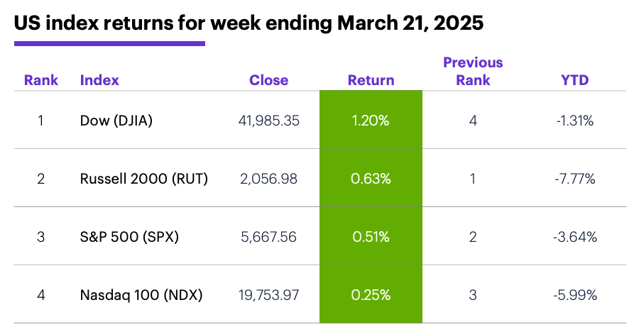 US index returns for week ending March 21, 2025.