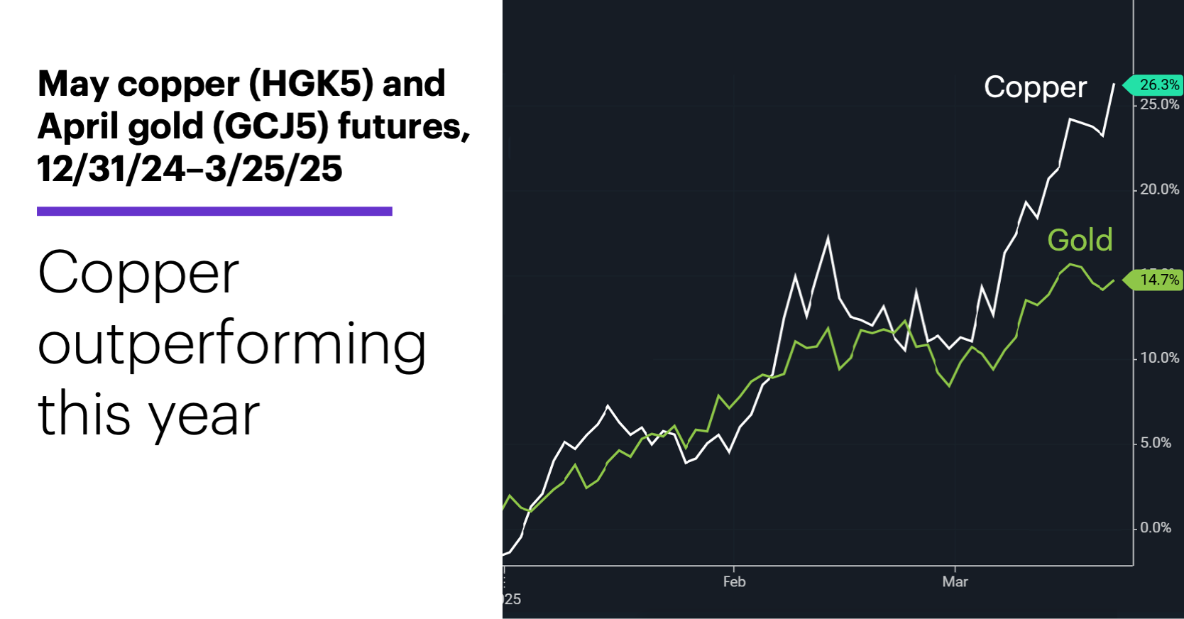 Chart 1: May copper (HGK5) and April gold (GCJ5), 12/31/24–3/25/25. Copper outperforming in recent weeks.