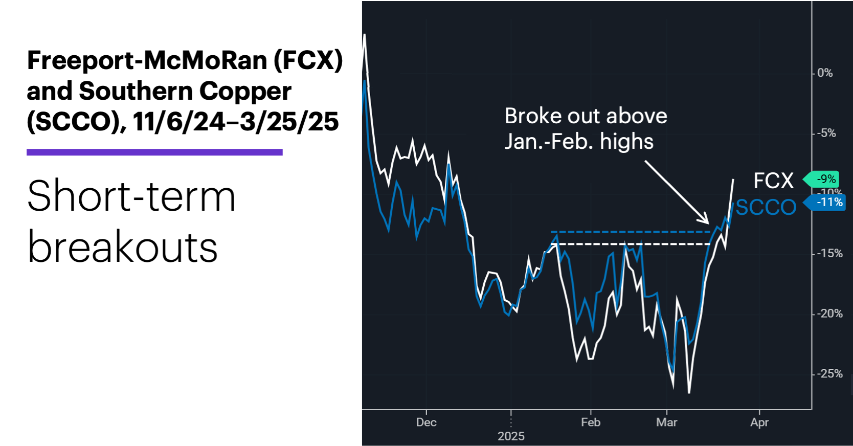 Chart 2: Freeport-McMoRan (SLNO) and Southern Copper (SCCO), 11/6/24–3/25/25. Short-term breakouts.