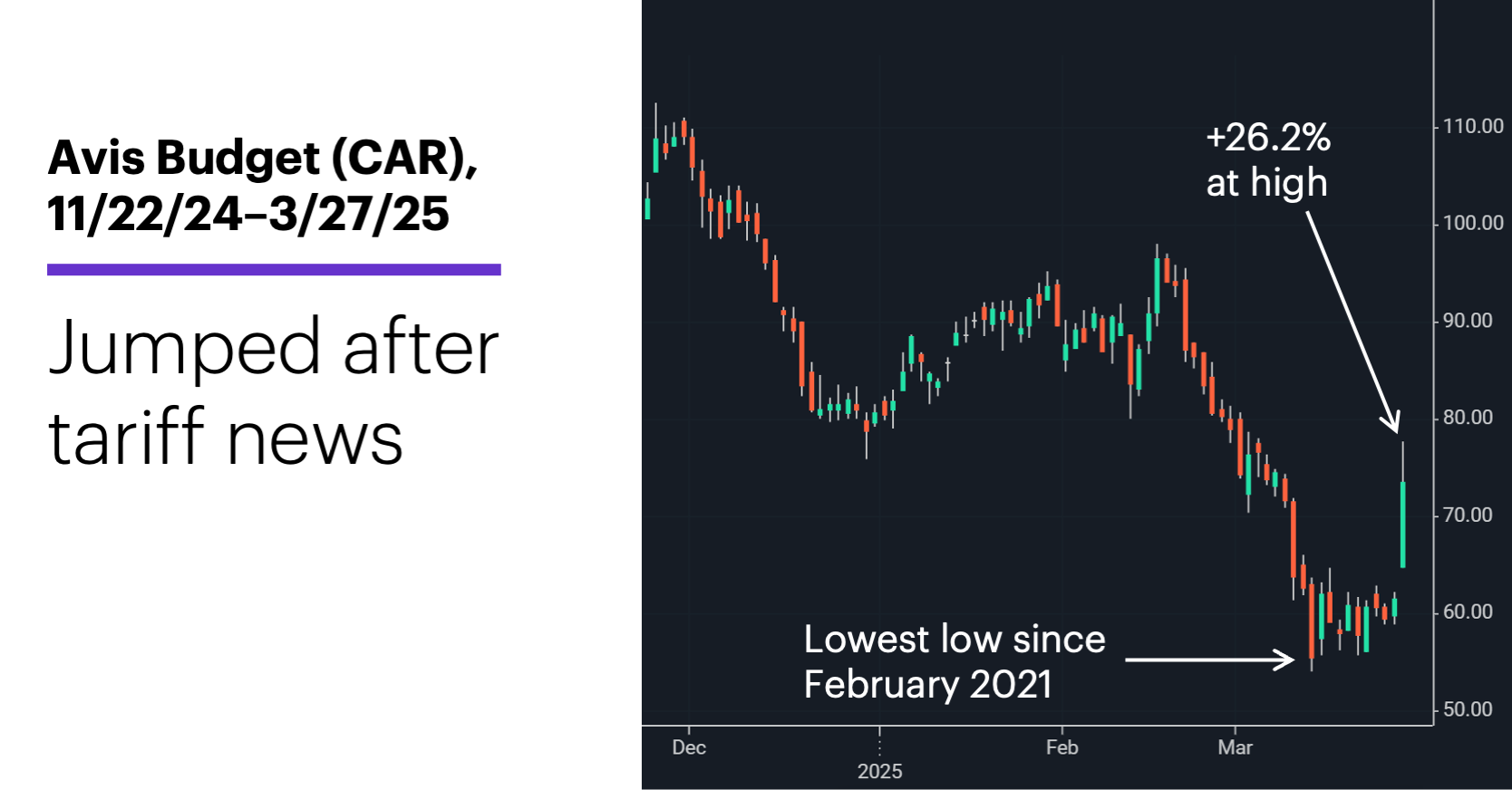 Chart 1: Avis Budget (CAR), 11/22/24–3/27/25. Jumped after tariff news.