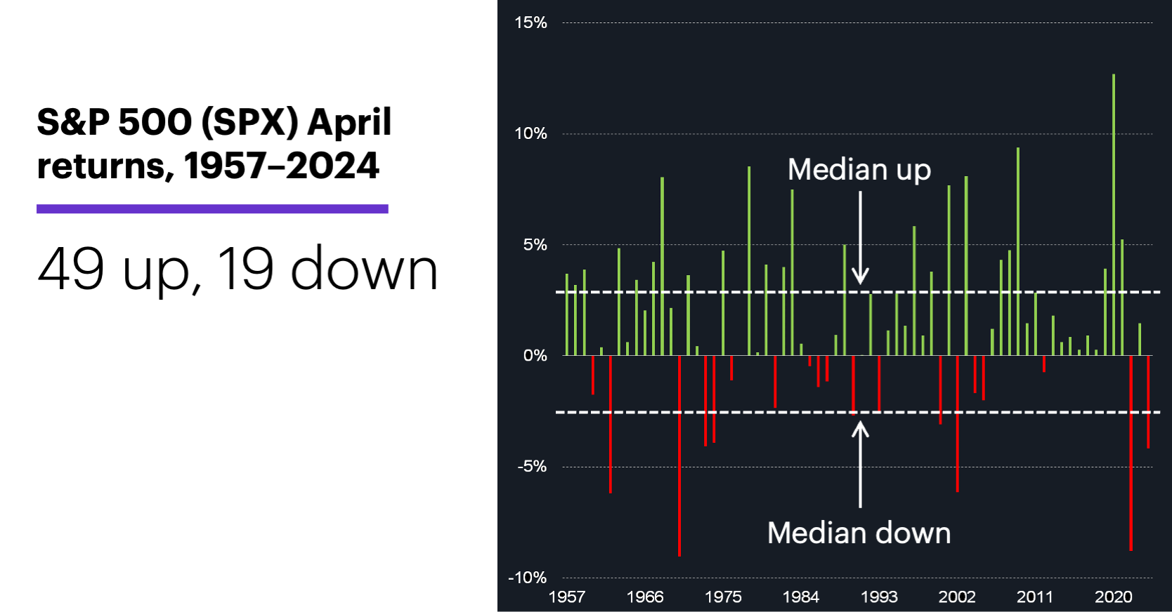 Chart 1: S&P 500 (SPX) April returns, 1957-2024. 49 positive, 19 negative.
