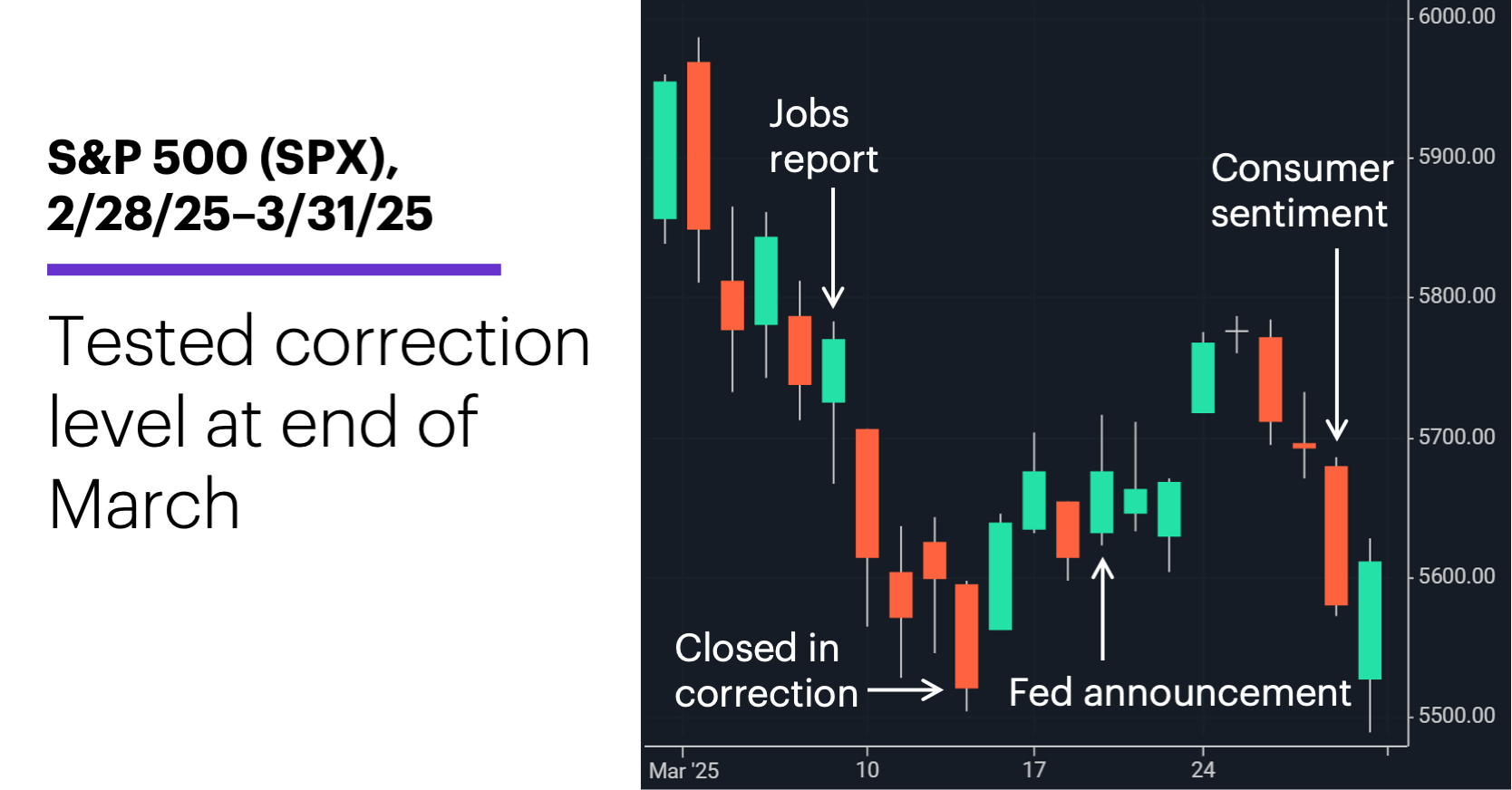 Chart 1: S&P 500 (SPX), 2/28/25–3/31/25.