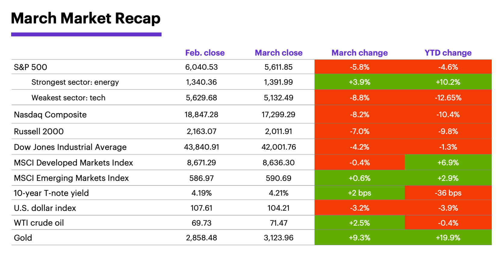 March 2025 Market Recap: Monthly and year-to-date returns