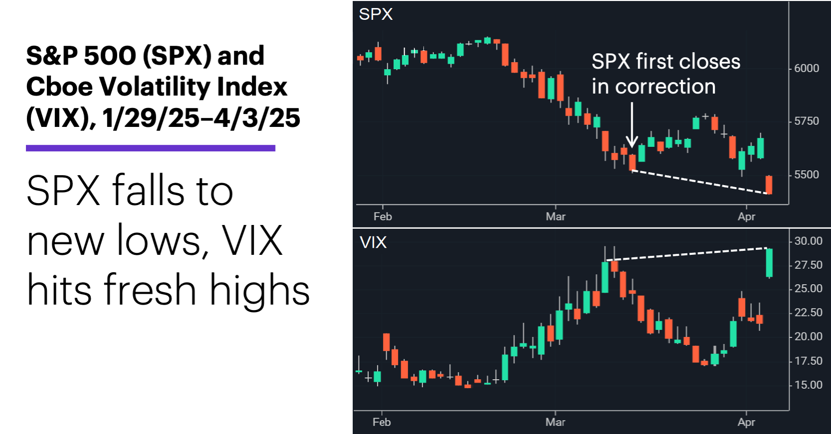 Chart 1: S&P 500 (SPX) and Cboe Volatility Index (VIX), 1/29/25–4/3/25.