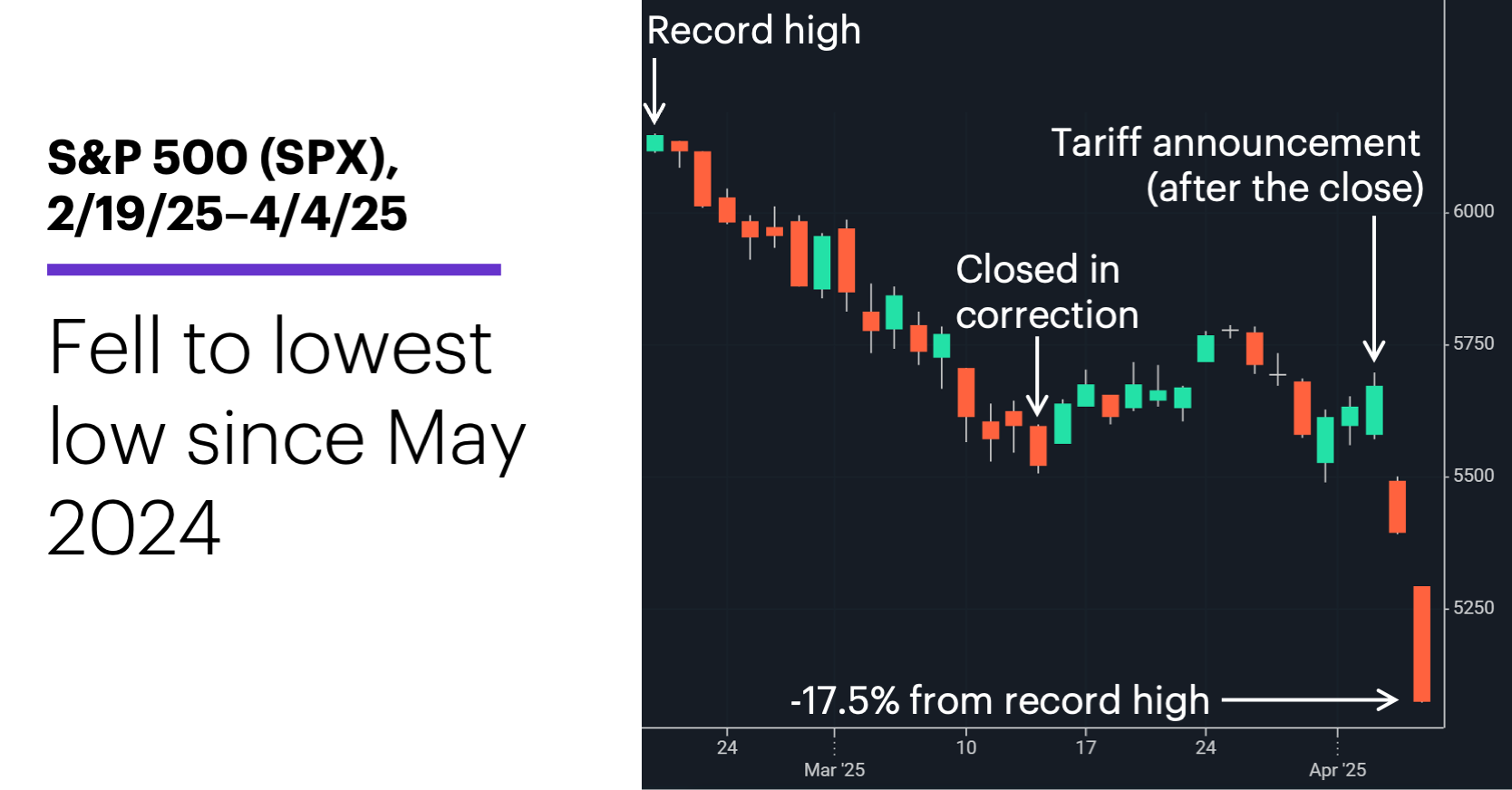 Chart 1: S&P 500 (SPX), 2/26/25–3/21/25. S&P 500 (SPX) price chart. Strong start, weak finish