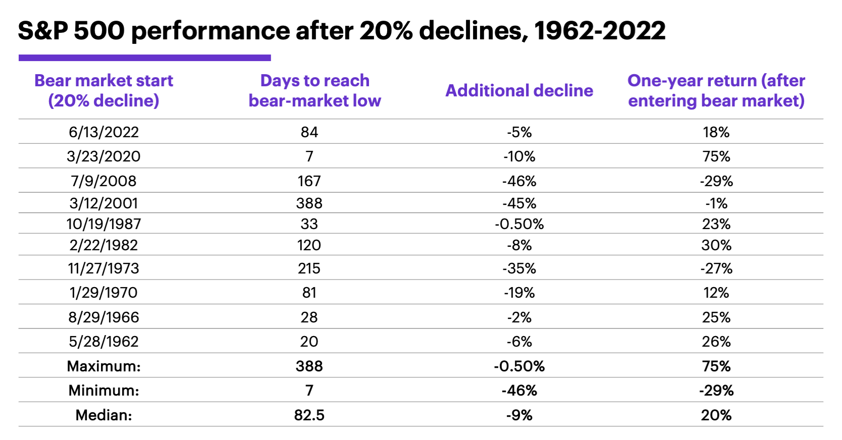 S&P 500 performance after initially entering bear market, 1962-2022