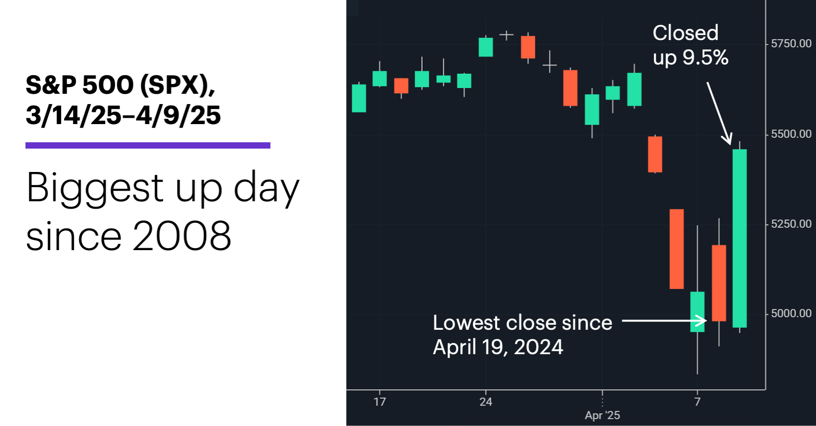 Chart 1: S&P 500 (SPX), 3/14/25–4/9/25 Biggest up day since 2008.