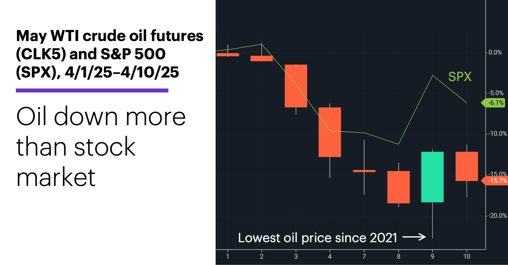 Chart 1: May WTI crude oil futures (CLK5) and S&P 500 (SPX), 4/1/25–4/10/25. Oil down more than stock market.