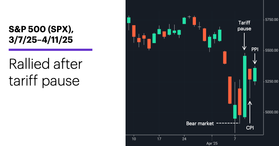 Chart 1: S&P 500 (SPX), 3/7/25–4/11/25. S&P 500 (SPX) price chart. 