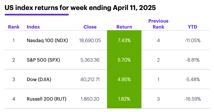US index returns for week ending April 11, 2025.