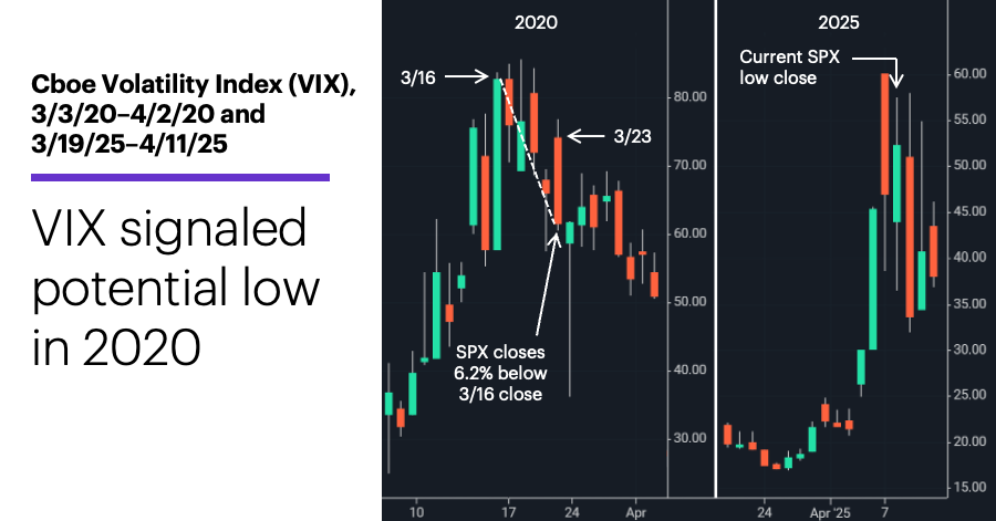Chart 3: Cboe Volatility Index (VIX), 3/3/20–4/2/20 and 3/19/25–4/11/25.