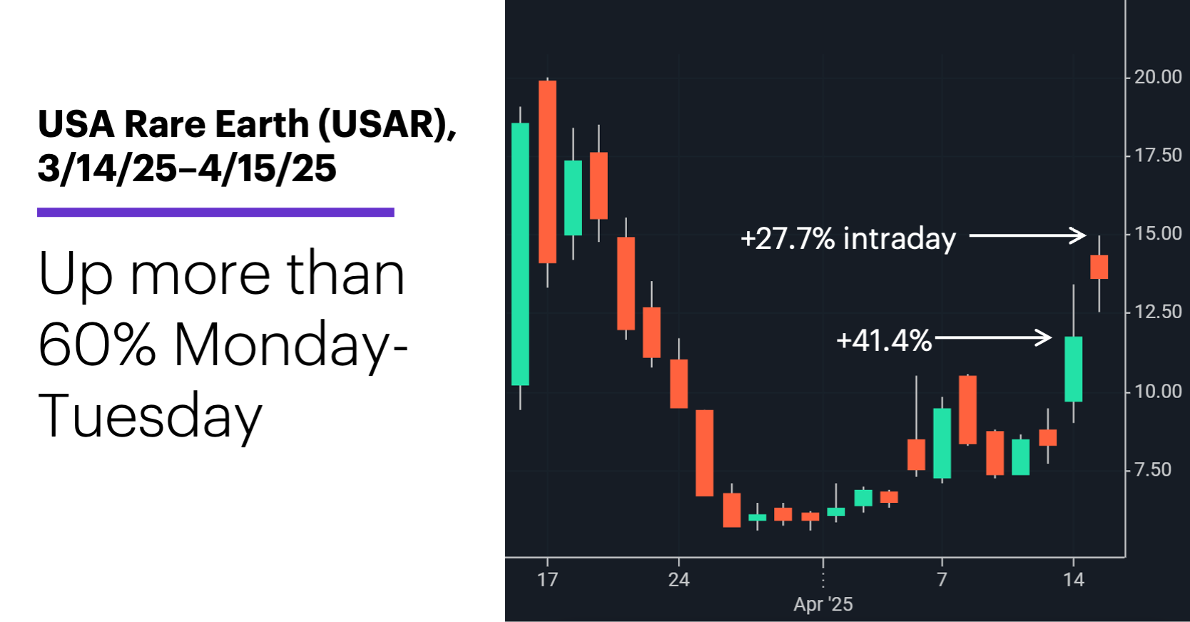 Chart 1: 1.	USA Rare Earth (USAR), 3/14/25–4/15/25. Up more than 60% Monday-Tuesday.