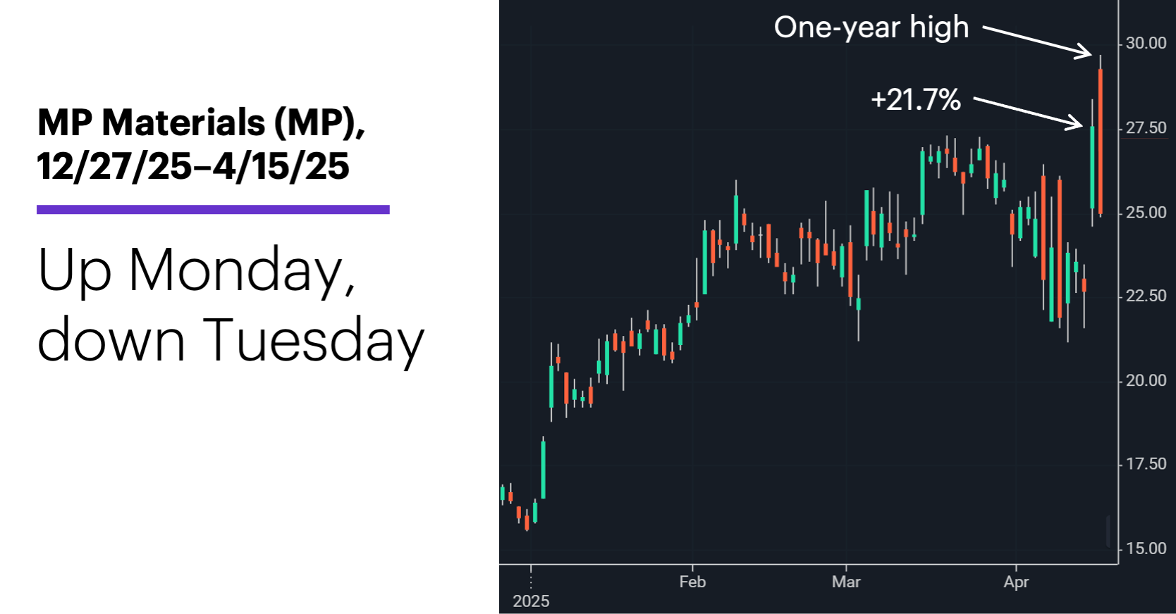 Chart 2: MP Materials (MP), 12/27/25–4/15/25. Up Monday, down Tuesday.