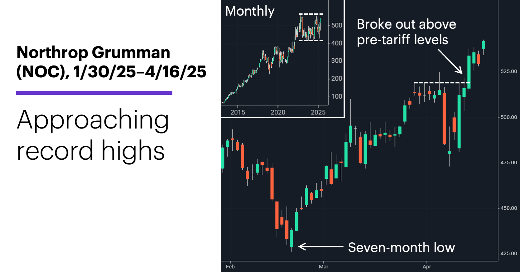Chart 1: Northrop Grumman (NOC), 1/30/25–4/16/25. Approaching record highs.