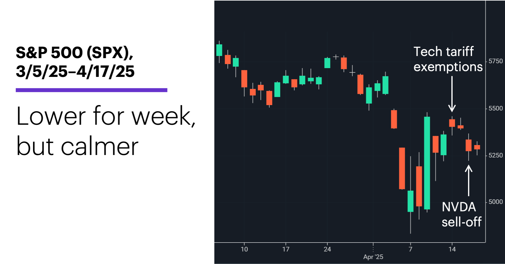 Chart 1: S&P 500 (SPX), 3/5/25–4/17/25. S&P 500 (SPX) price chart. Lower for week, but calmer.