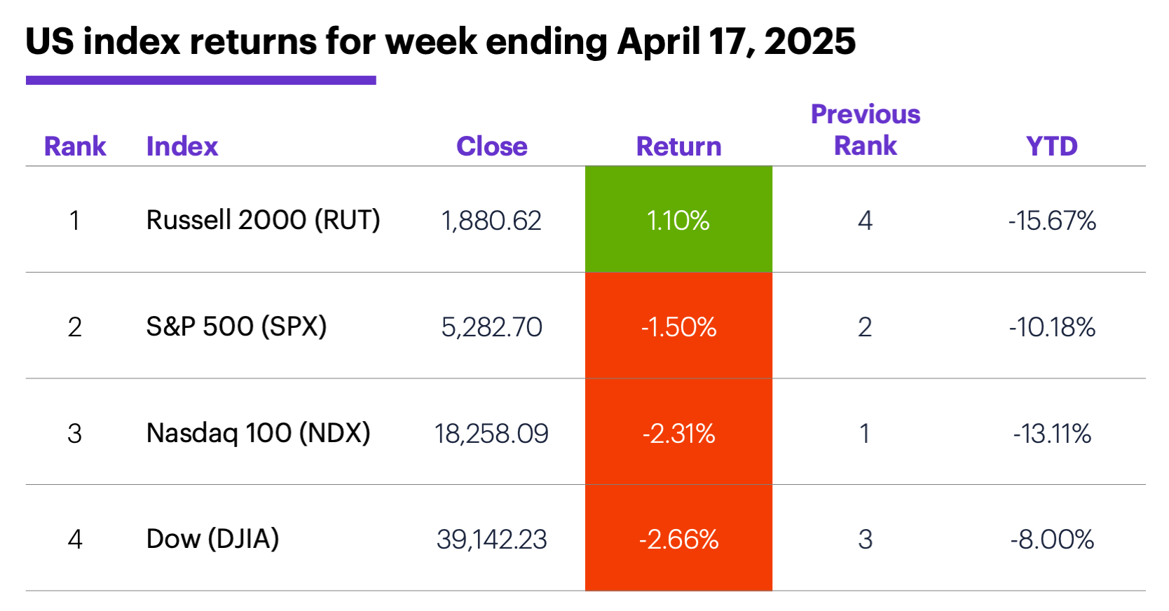 US index returns for week ending April 17, 2025.