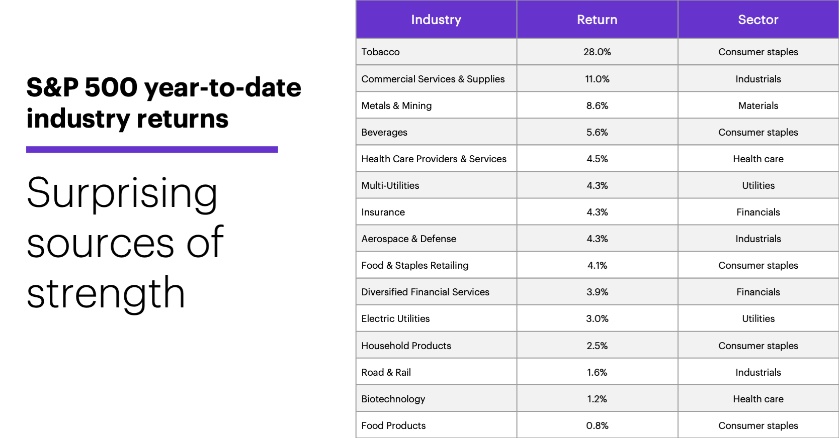 Chart 3: S&P 500 year-to-date industry returns