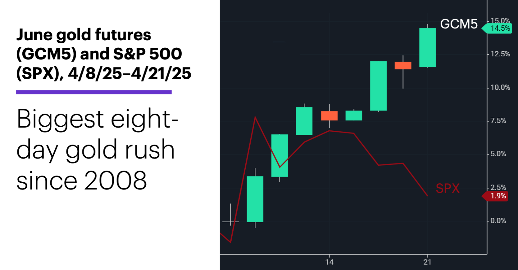 Chart 1: June gold futures (GCM5) and S&P 500 (SPX), 4/8/25–4/21/25. 