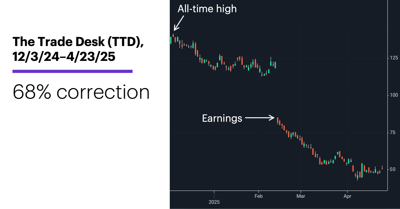 Chart 1: The Trade Desk (TTD), 12/3/24–4/23/25. 68% correction.