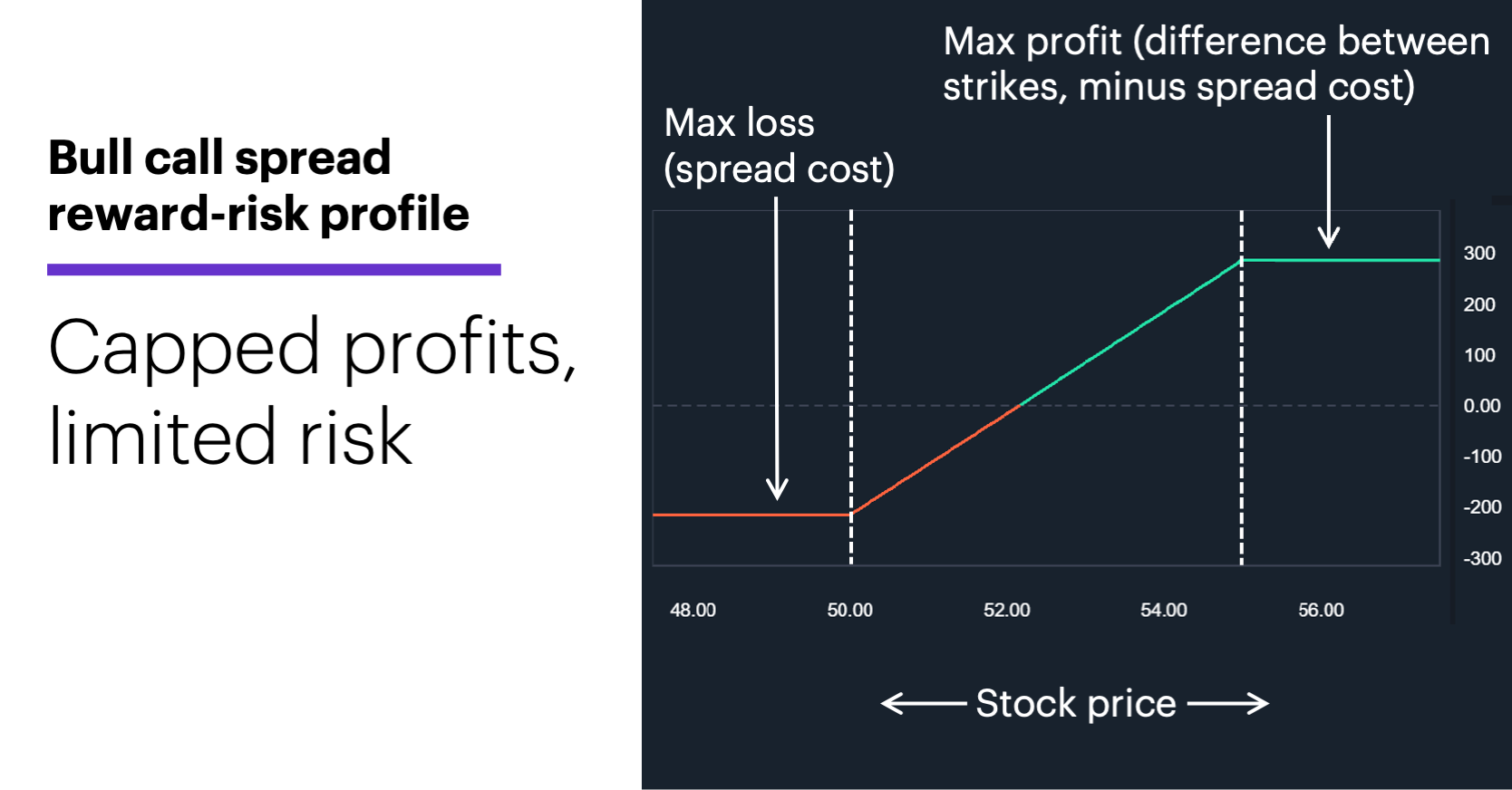 Chart 2: Bull call spread reward-risk profile. Capped profits, limited risk.