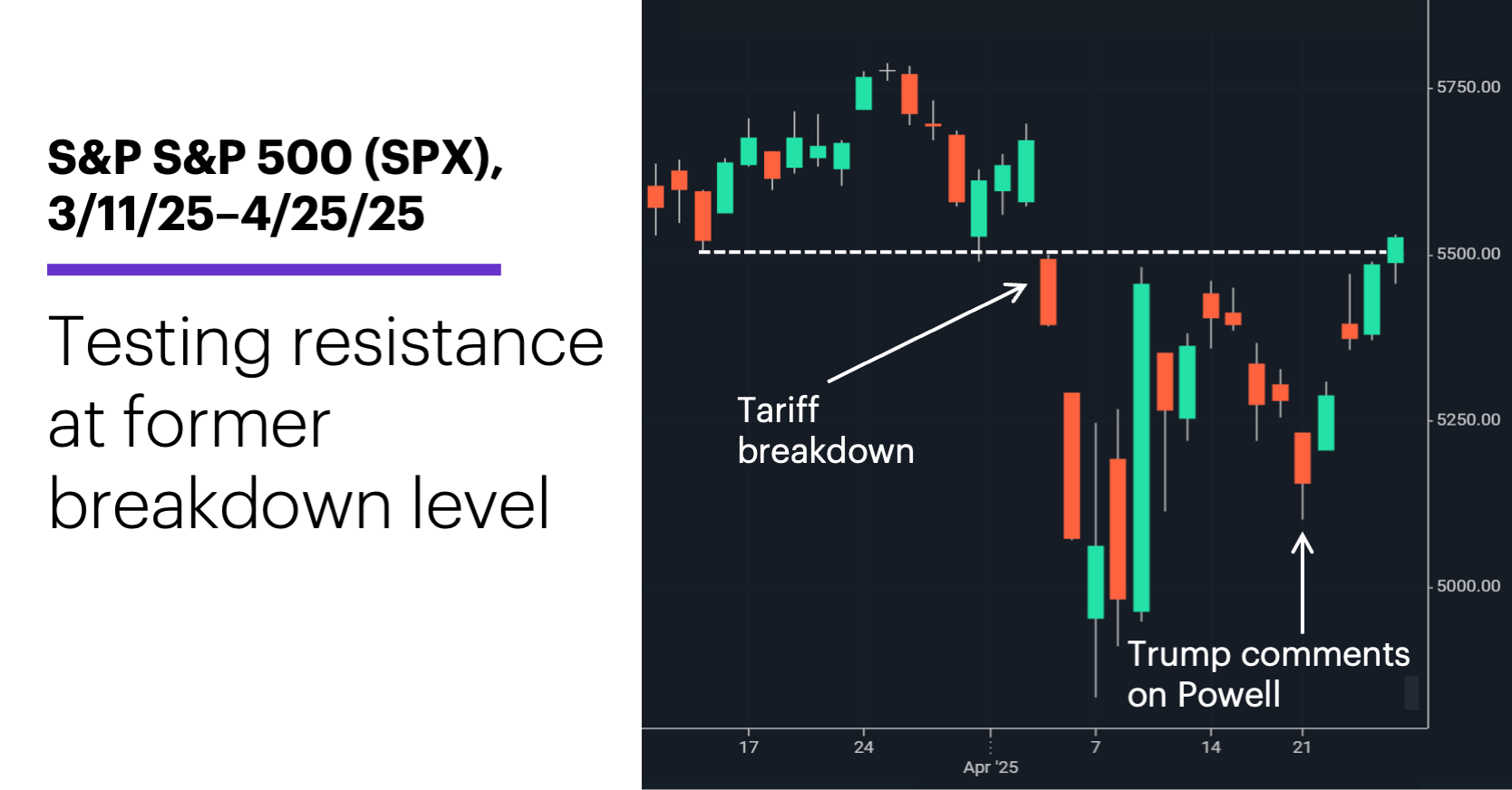 Chart 1: S&P 500 (SPX), 3/11/25–4/17/25. S&P 500 (SPX) price chart.