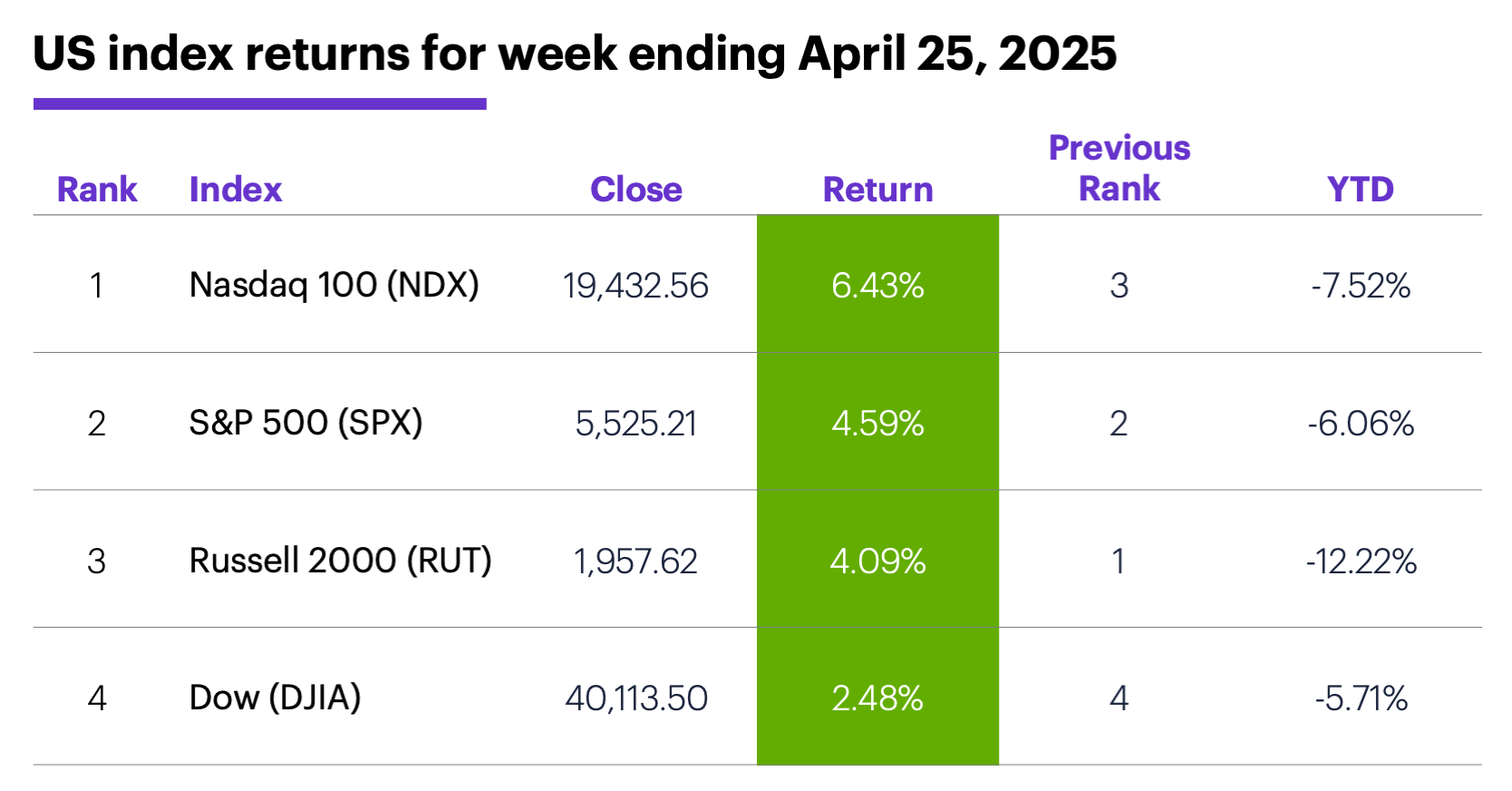 US index returns for week ending April 25, 2025.