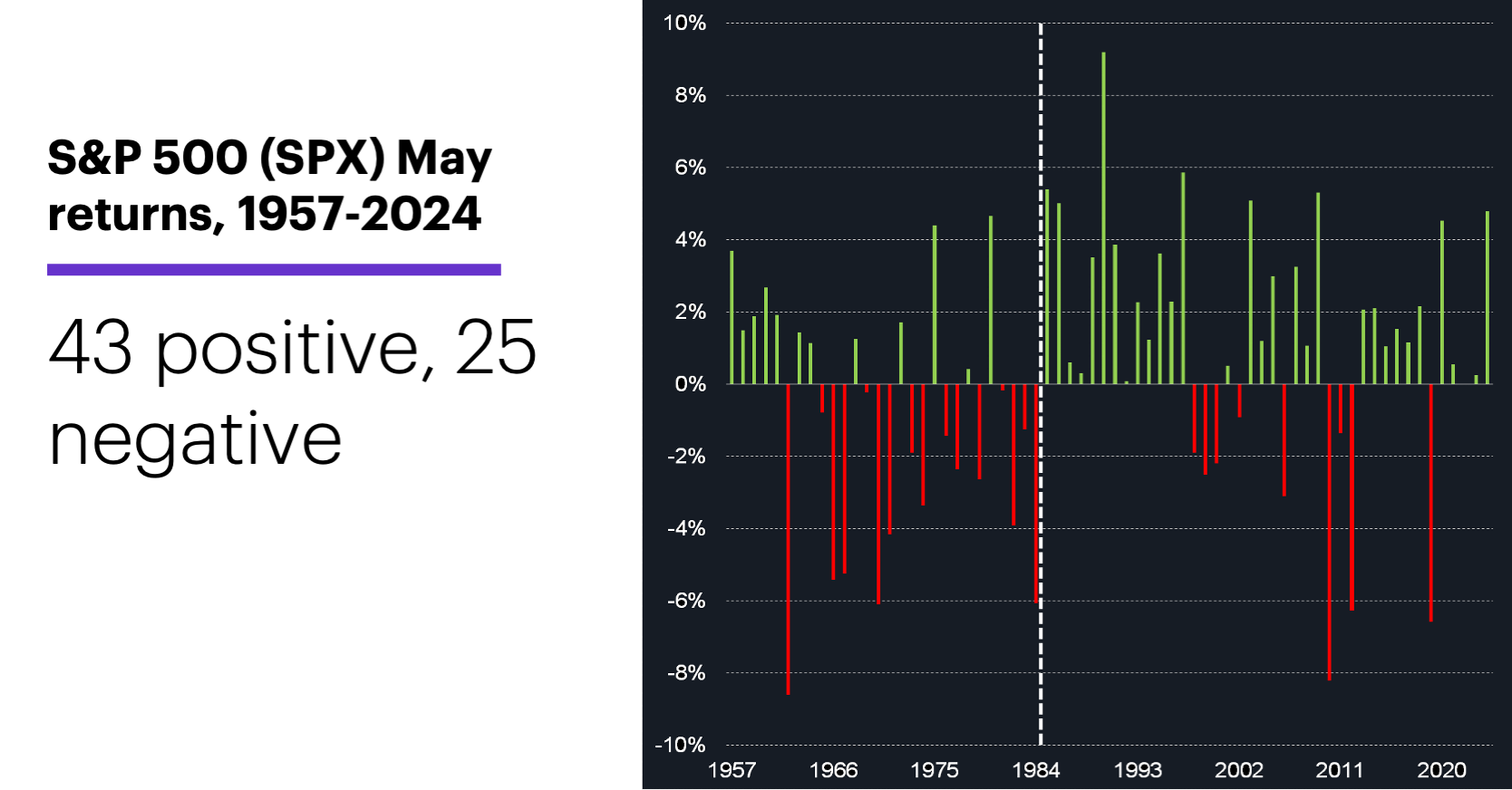 Chart 1: S&P 500 (SPX) May returns, 1957-2024. 43 positive, 25 negative.