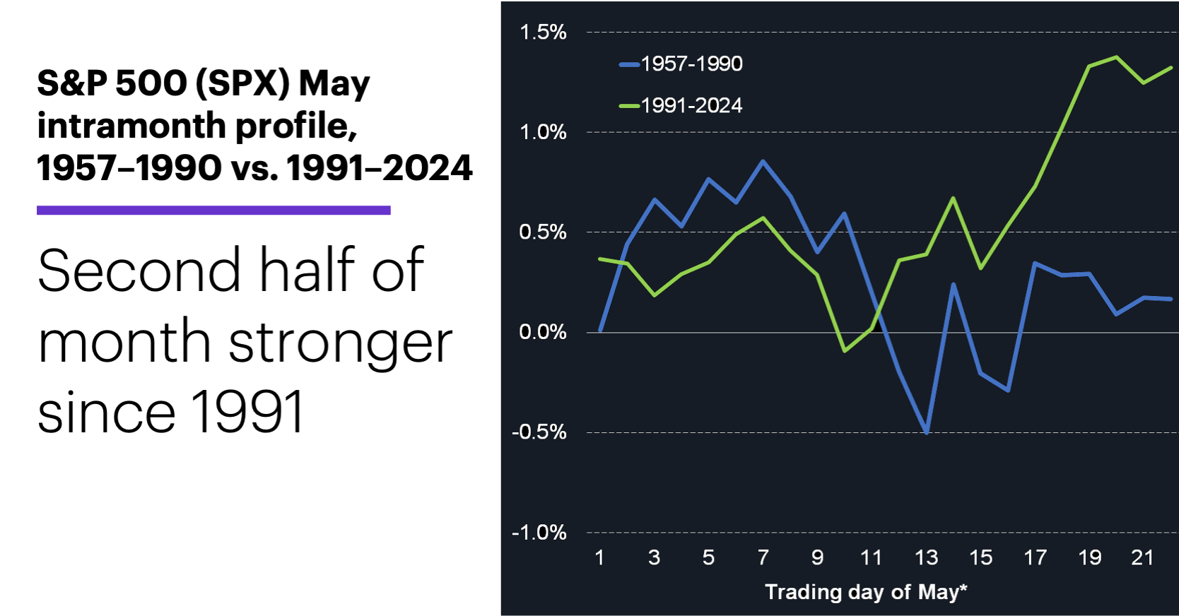 Chart 2: S&P 500 (SPX) May intramonth return profile, 1957–1990 vs. 1991–2024. Second half of month stronger since 1991. 