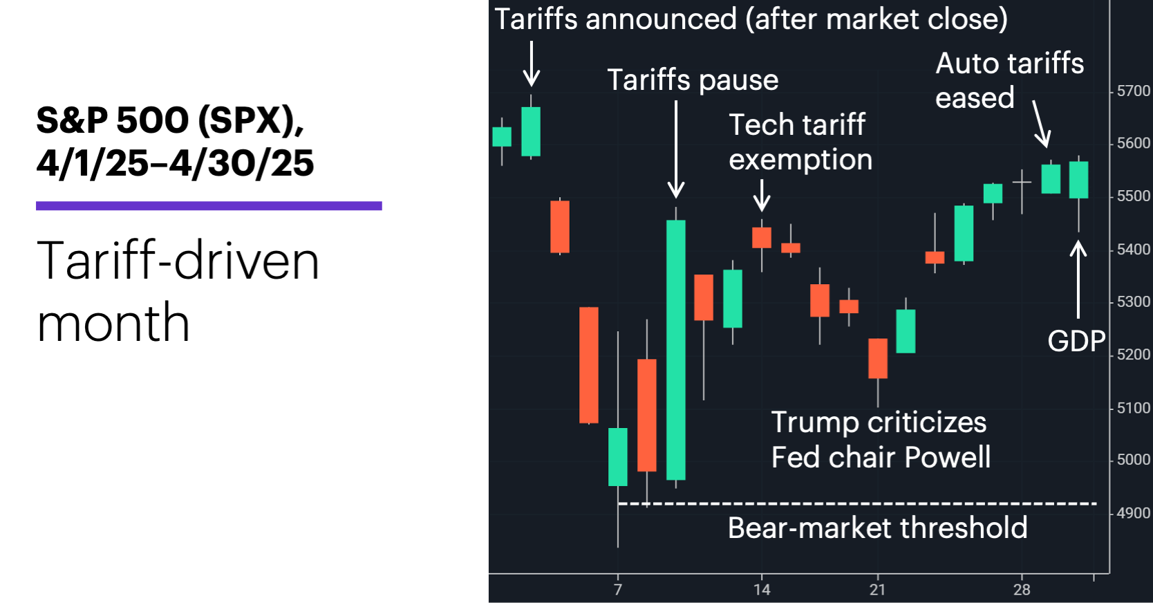Chart 1: S&P 500 (SPX), 4/1/25–4/30/25.