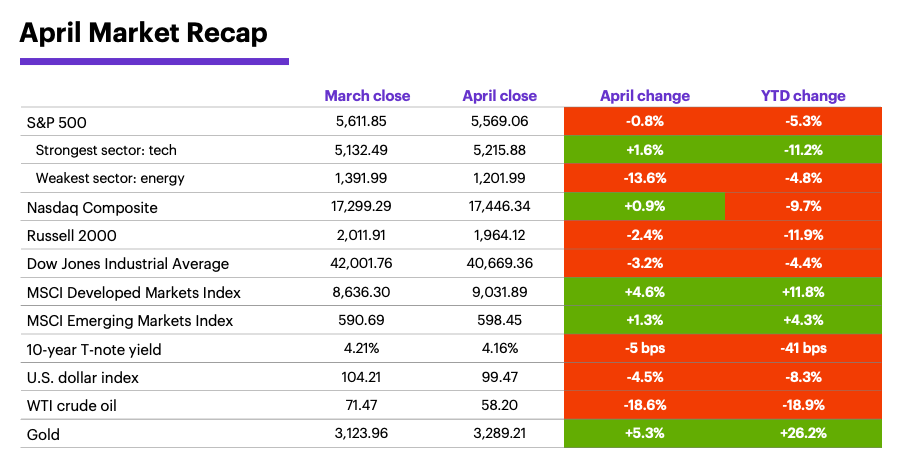 April 2025 Market Recap: Monthly and year-to-date returns