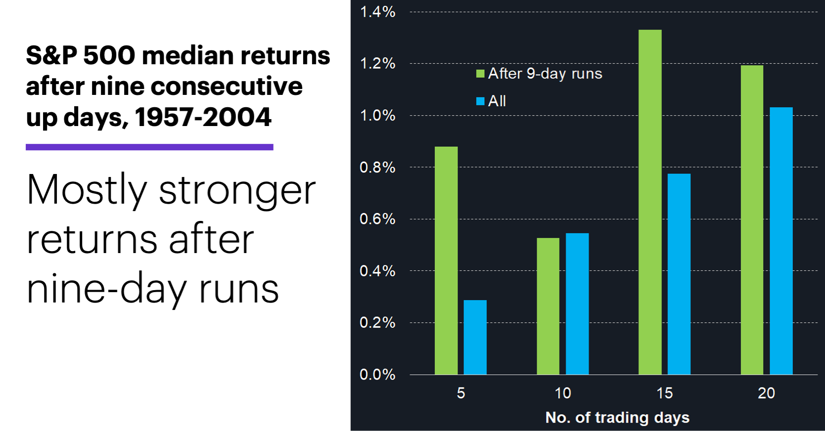 S&P 500 median returns after nine consecutive up days, 1957-2004