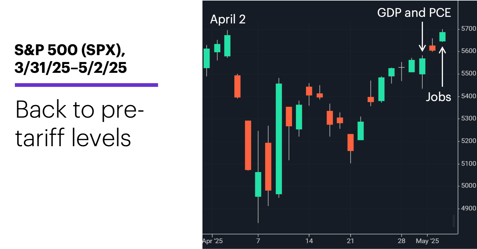 Chart 1: S&P 500 (SPX), 3/31/25–5/2/25. S&P 500 (SPX) price chart. Back to pre-tariff levels.