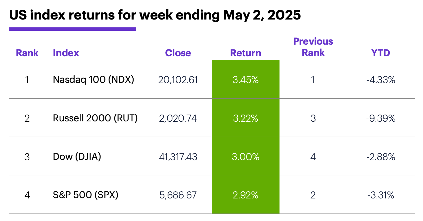 US index returns for week ending May 2, 2025.