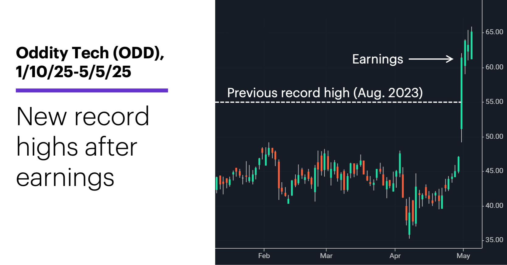 Chart 1: Oddity Tech (ODD), 1/10/25-5/4/25. New record highs after earnings