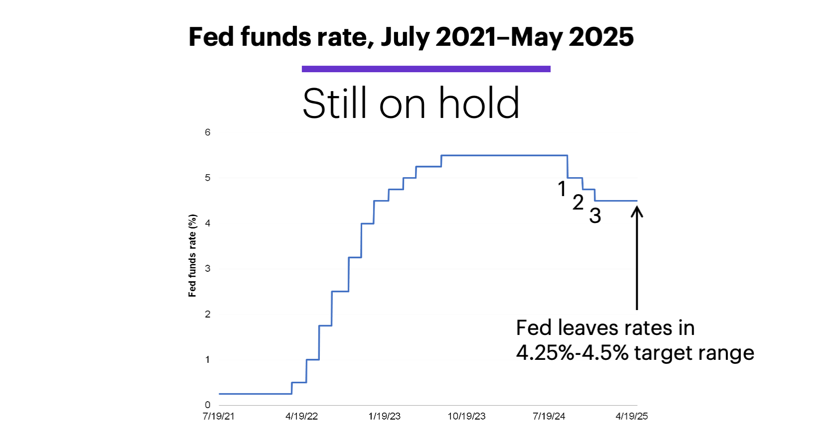 Chart 1: Fed funds rate, July 2021–May 2025. Interest rates unchanged.