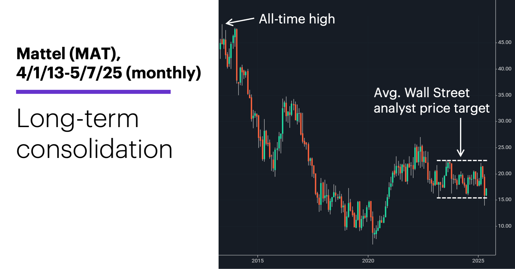 Chart 2: Mattel (MAT), 4/1/13-5/7/25 (monthly). Long-term consolidation.