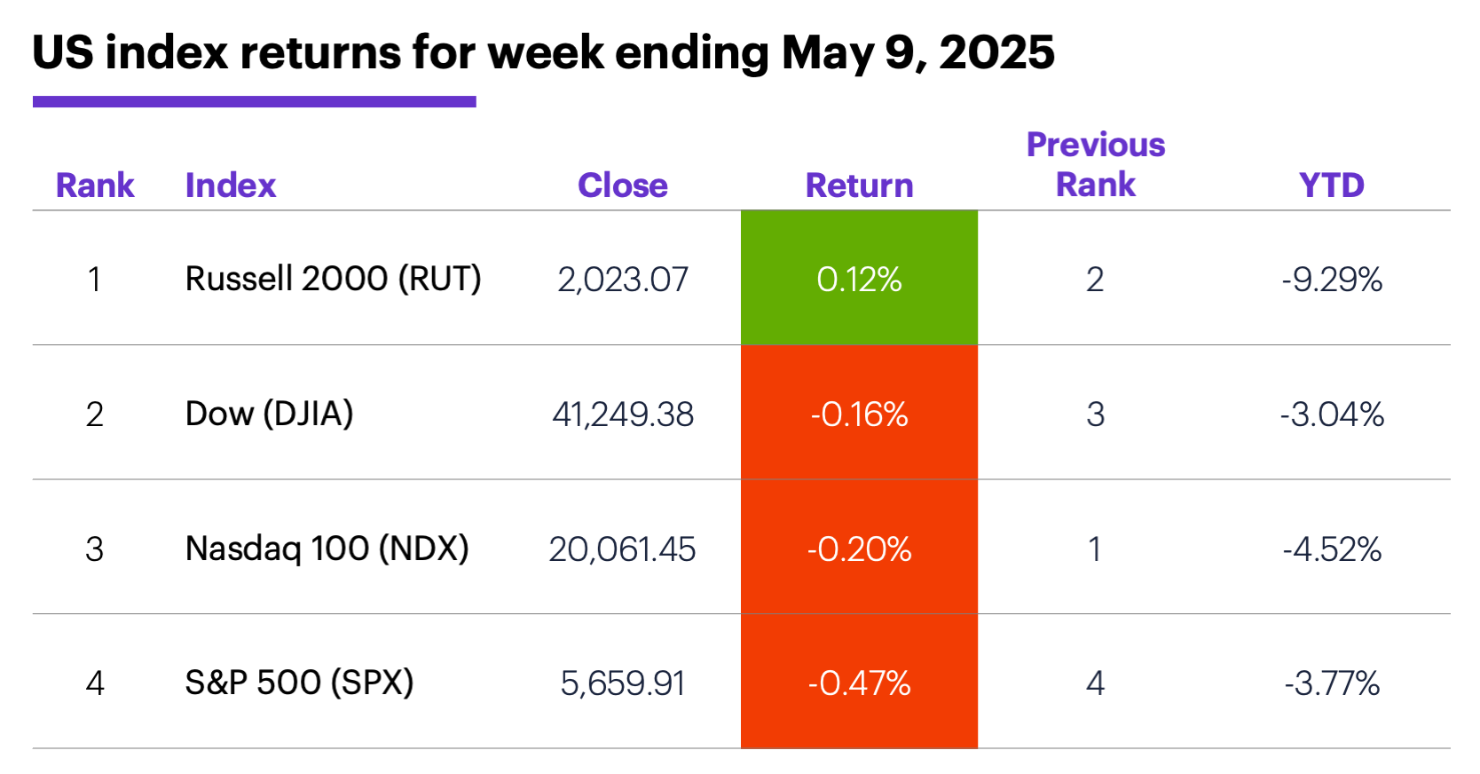 US index returns for week ending May 9, 2025.