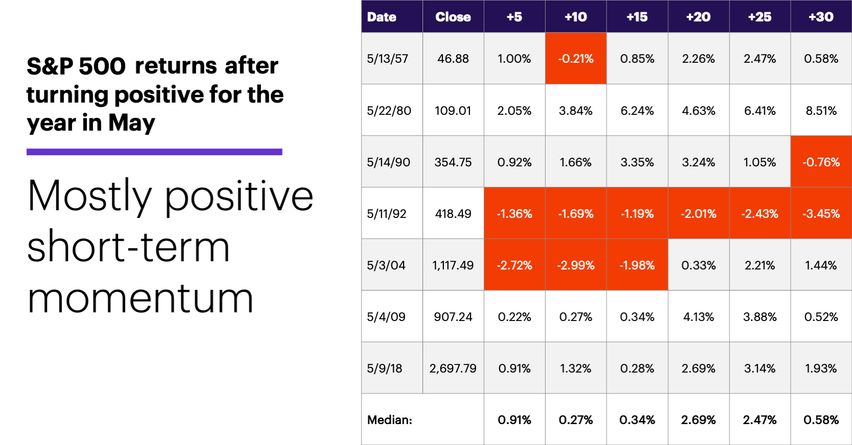 Chart 2: S&P 500 returns after turning positive for the year in May. Mostly positive short-term momentum.