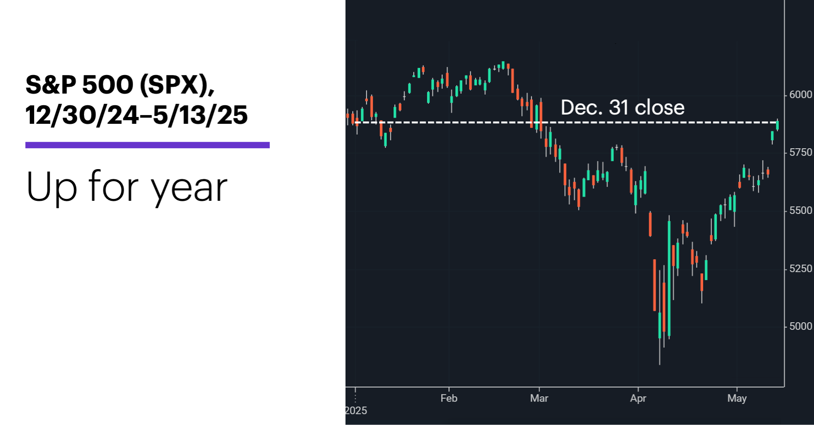 Chart 1: S&P 500 (SPX), 12/30/24–5/13/25. Up for year.